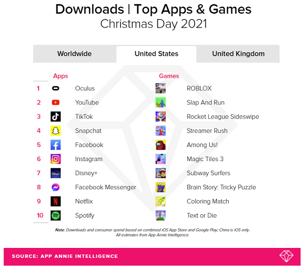 App Annie Christmas download charts