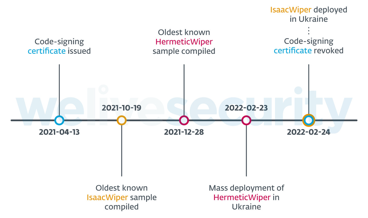 Timeline showing the development of IsaacWiper and HermeticWiper, with the oldest known samples collected in October 2021 and December 2021 respectively
