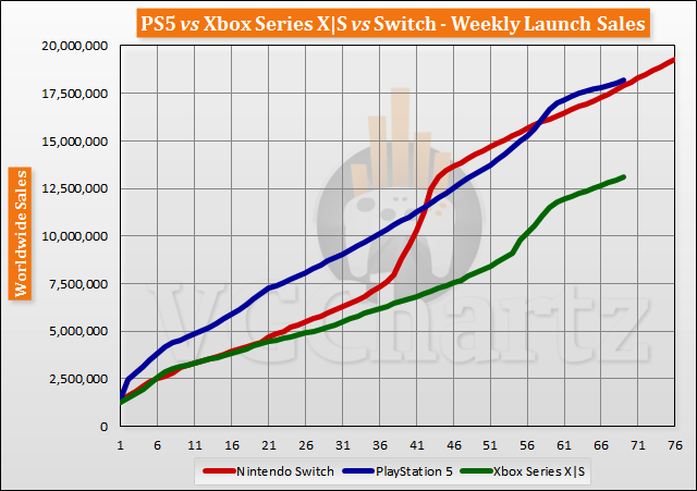 PS5 vs Xbox Series X|S vs Switch Launch Sales Comparison Through Week 69