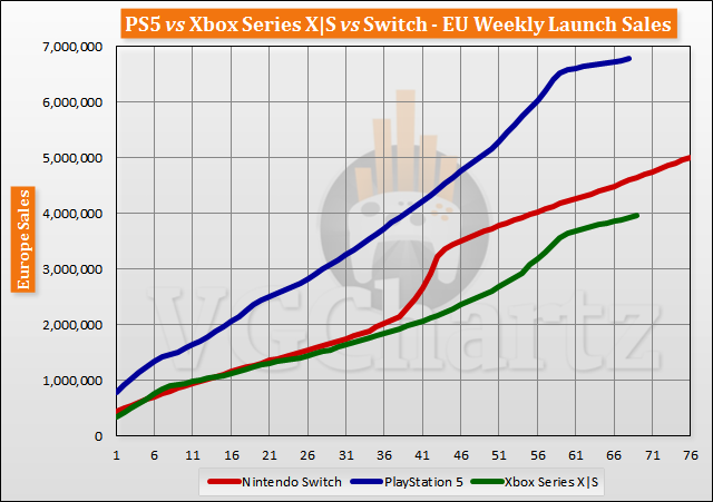PS5 vs Xbox Series X|S vs Switch Launch Sales Comparison Through Week 69