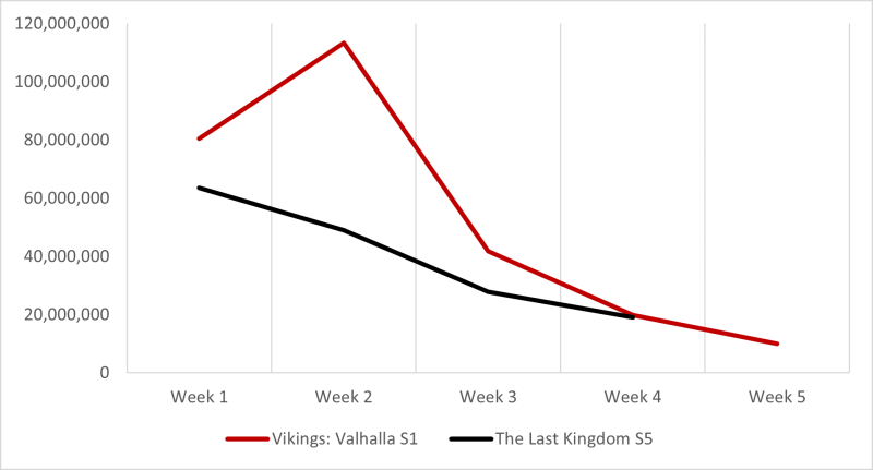 vikings valhalla vs the last kingdom netflix
