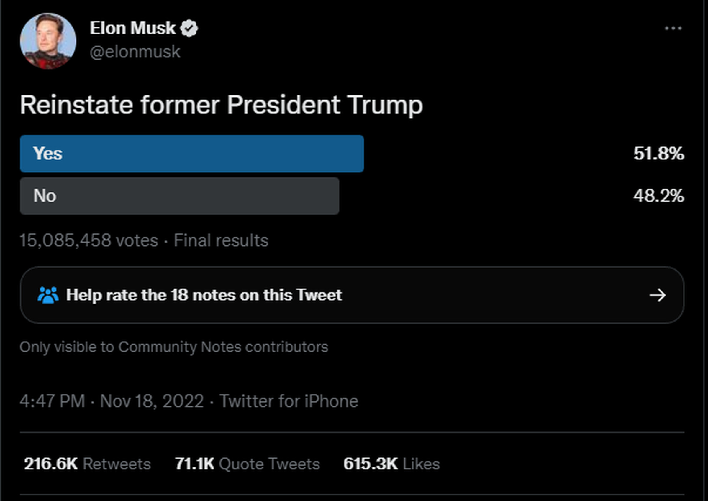 According to Musk's Twitter, 51.8 percent of respondents responded 