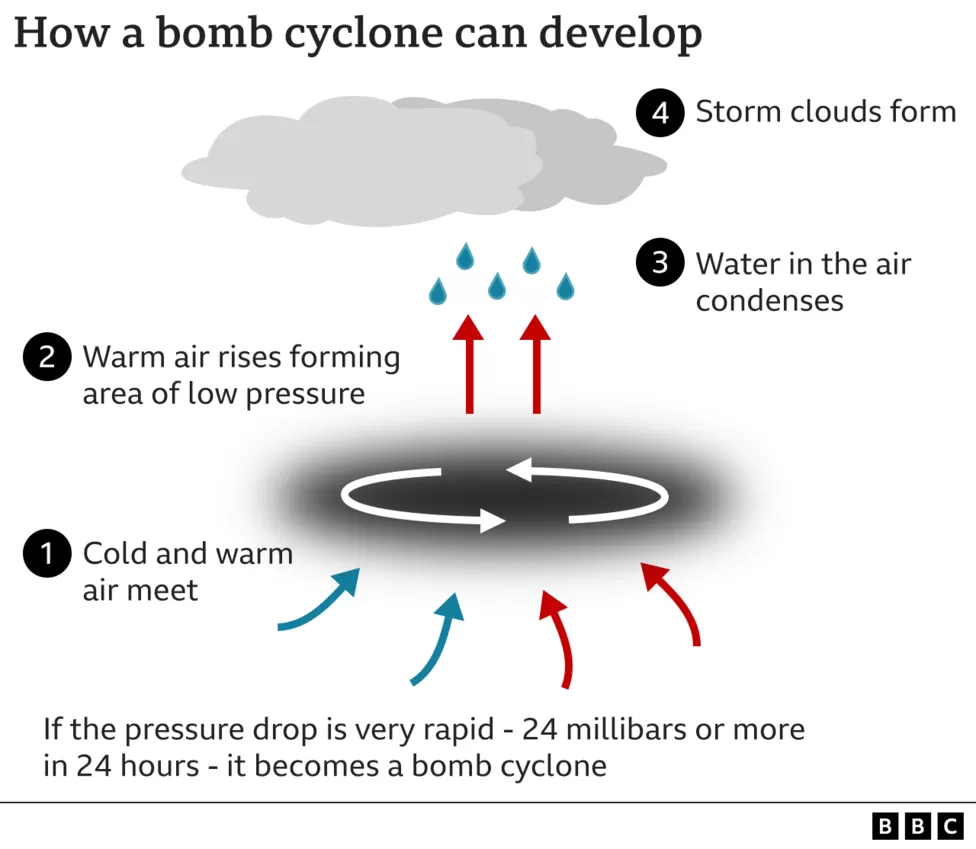 How a bomb cyclone can develop