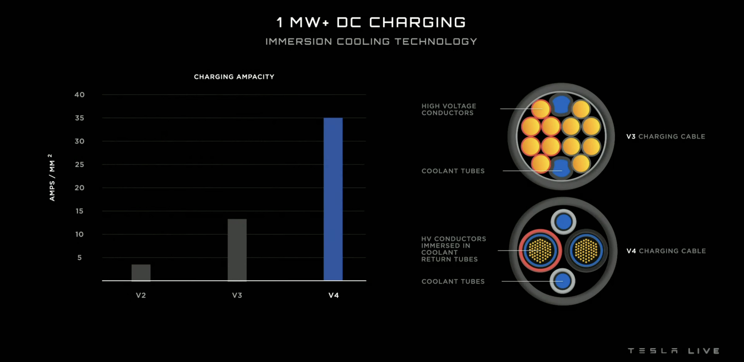 Slide showing a graph of the charging capacity of tesla's v4 charging cable, which reaches 35 amps per square millimeter, showing how the conductors are immersed in refrigerant tubes.